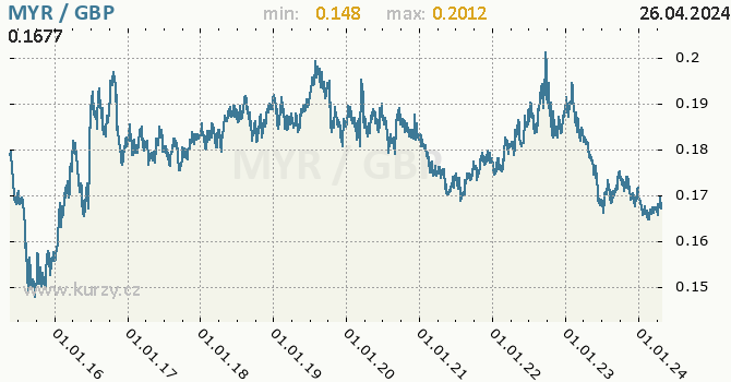 Vvoj kurzu MYR/GBP - graf