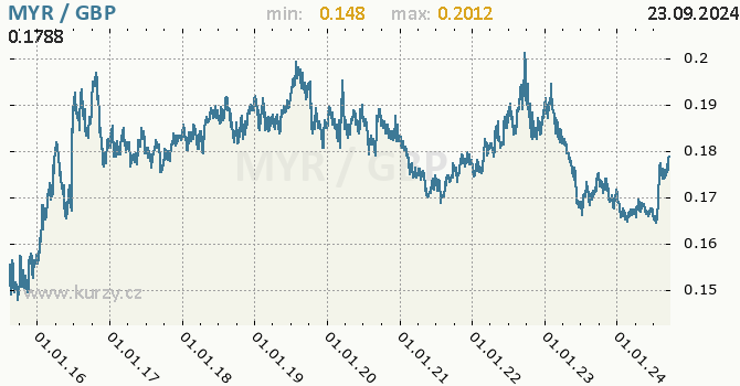Vvoj kurzu MYR/GBP - graf