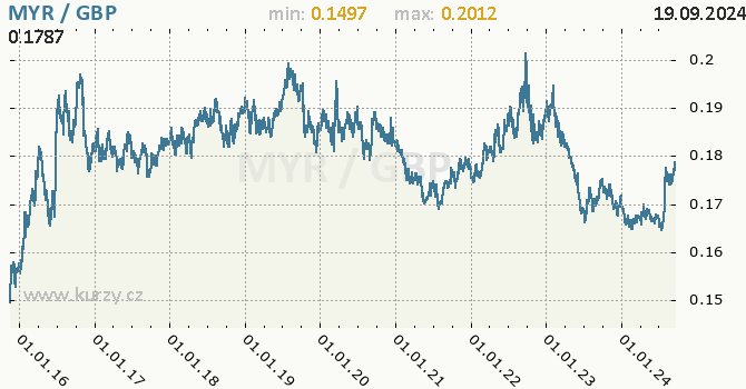 Vvoj kurzu MYR/GBP - graf