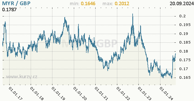 Vvoj kurzu MYR/GBP - graf