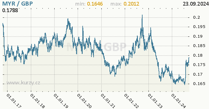 Vvoj kurzu MYR/GBP - graf