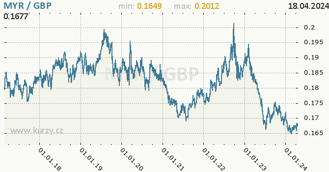Vvoj kurzu MYR/GBP - graf