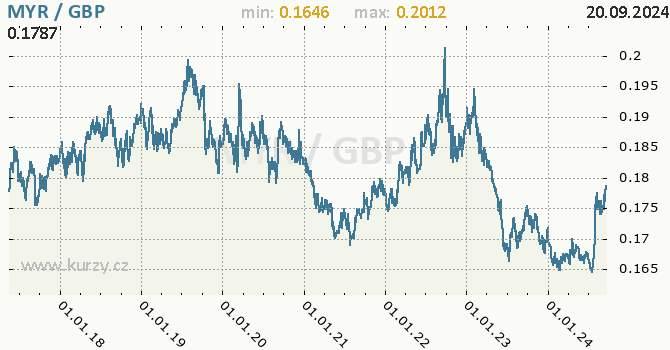 Vvoj kurzu MYR/GBP - graf