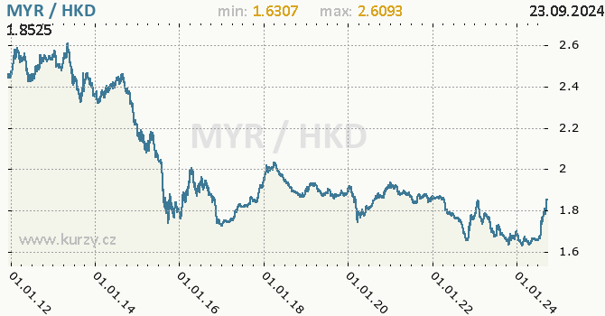 Vvoj kurzu MYR/HKD - graf