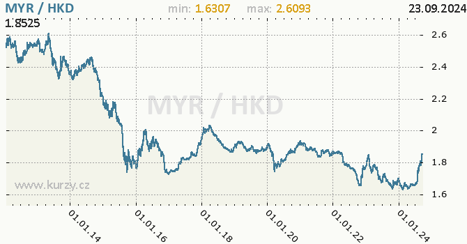 Vvoj kurzu MYR/HKD - graf