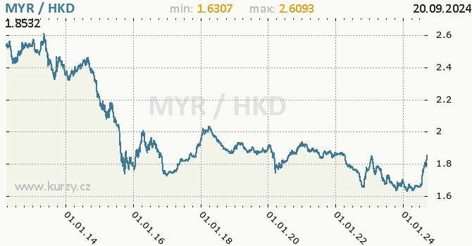 Vvoj kurzu MYR/HKD - graf