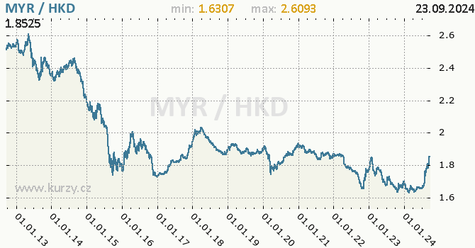 Vvoj kurzu MYR/HKD - graf