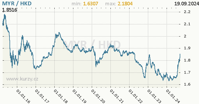 Vvoj kurzu MYR/HKD - graf