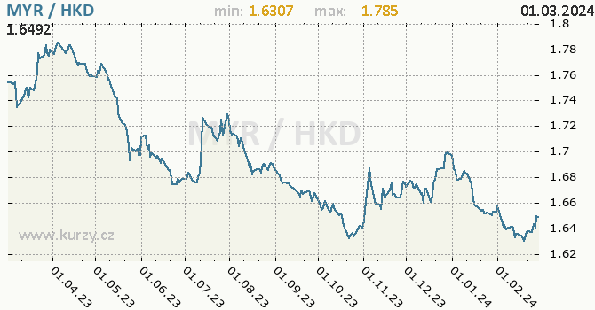 Vývoj kurzu MYR/HKD - graf