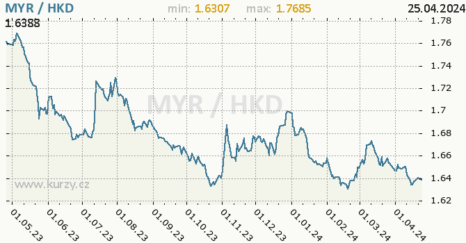 Vvoj kurzu MYR/HKD - graf