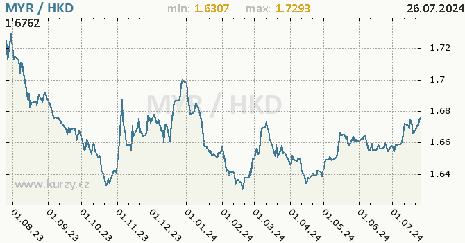 Vvoj kurzu MYR/HKD - graf