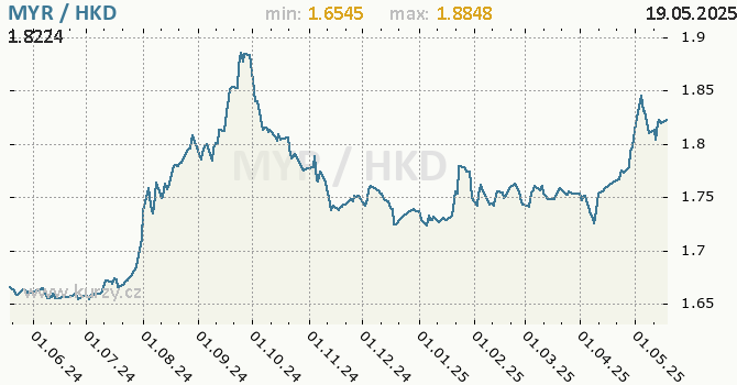 Vvoj kurzu MYR/HKD - graf