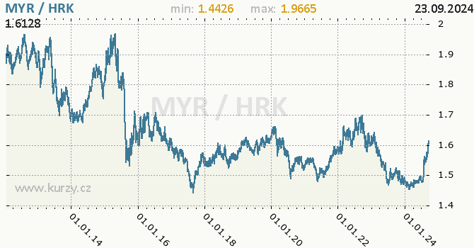 Vvoj kurzu MYR/HRK - graf