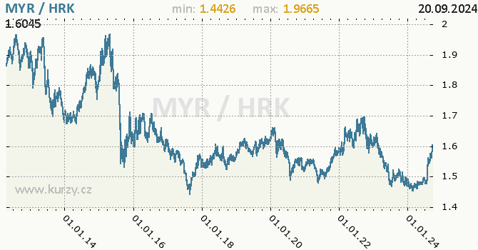 Vvoj kurzu MYR/HRK - graf