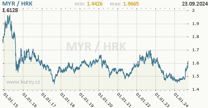 Vvoj kurzu MYR/HRK - graf