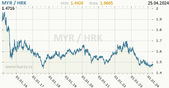 Vvoj kurzu MYR/HRK - graf