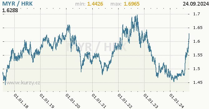Vvoj kurzu MYR/HRK - graf