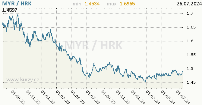 Vvoj kurzu MYR/HRK - graf