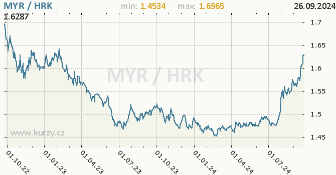 Vvoj kurzu MYR/HRK - graf