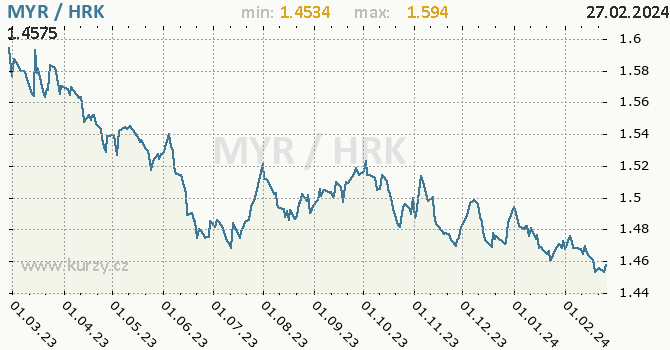 Vývoj kurzu MYR/HRK - graf
