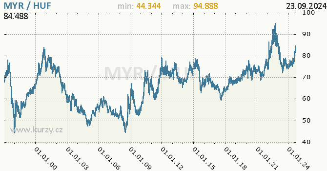 Vvoj kurzu MYR/HUF - graf