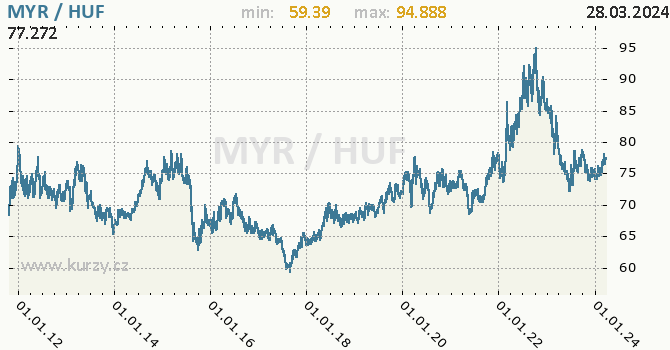 Vvoj kurzu MYR/HUF - graf