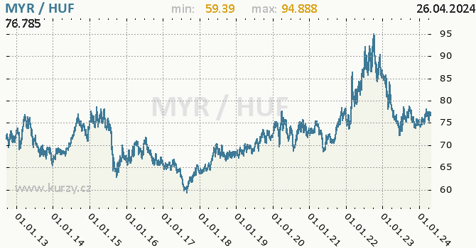 Vvoj kurzu MYR/HUF - graf