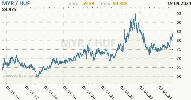 Vvoj kurzu MYR/HUF - graf