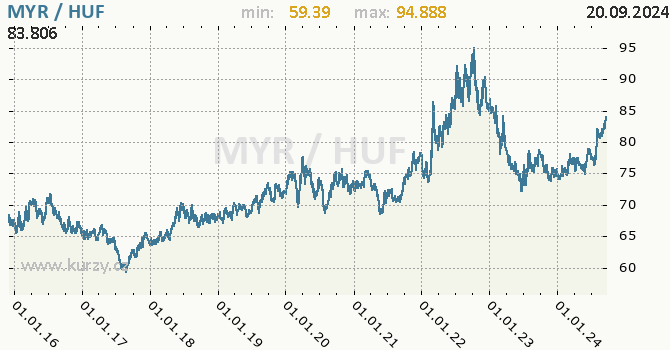Vvoj kurzu MYR/HUF - graf