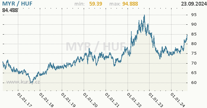 Vvoj kurzu MYR/HUF - graf