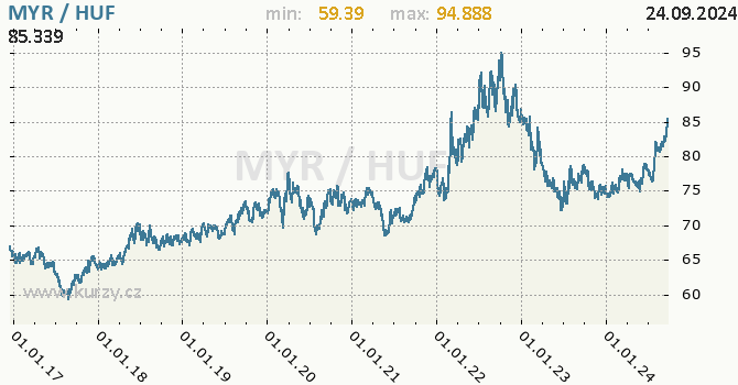 Vvoj kurzu MYR/HUF - graf