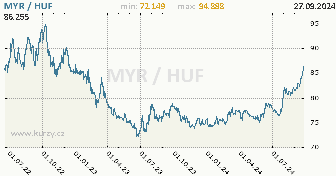 Vvoj kurzu MYR/HUF - graf