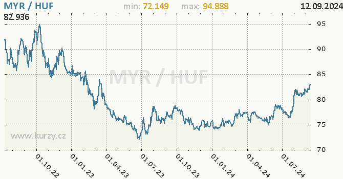 Vvoj kurzu MYR/HUF - graf