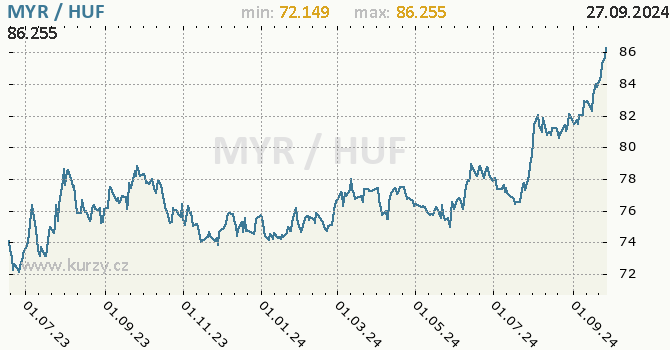 Vvoj kurzu MYR/HUF - graf