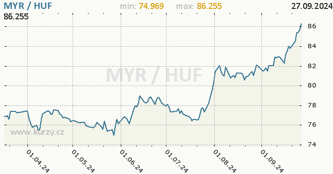 Vvoj kurzu MYR/HUF - graf