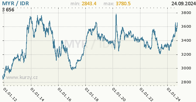 Vvoj kurzu MYR/IDR - graf