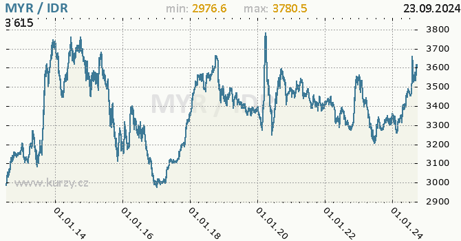 Vvoj kurzu MYR/IDR - graf