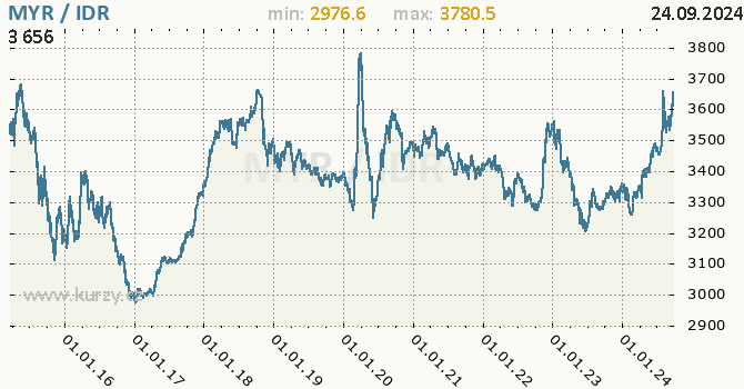 Vvoj kurzu MYR/IDR - graf