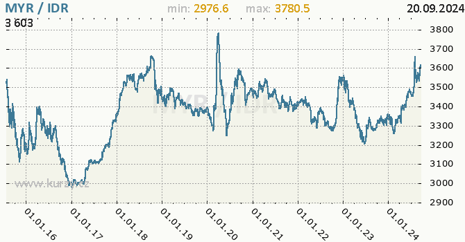 Vvoj kurzu MYR/IDR - graf