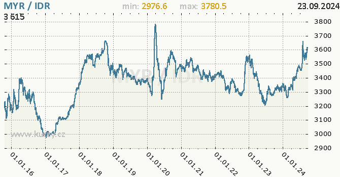 Vvoj kurzu MYR/IDR - graf
