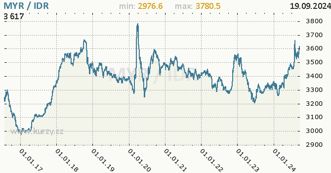 Vvoj kurzu MYR/IDR - graf