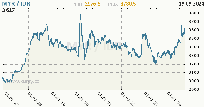 Vvoj kurzu MYR/IDR - graf