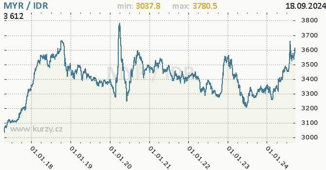 Vvoj kurzu MYR/IDR - graf