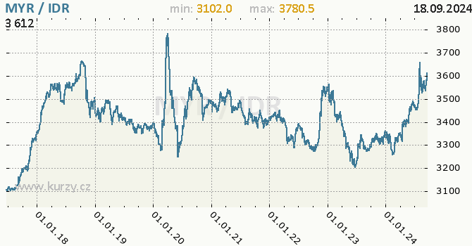 Vvoj kurzu MYR/IDR - graf
