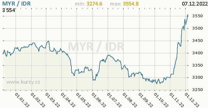 Vývoj kurzu MYR/IDR - graf