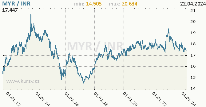 Vvoj kurzu MYR/INR - graf