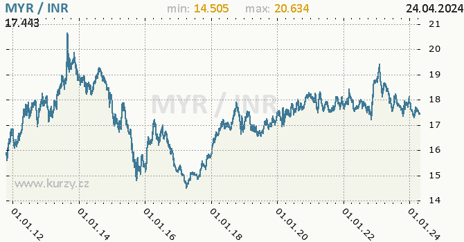 Vvoj kurzu MYR/INR - graf