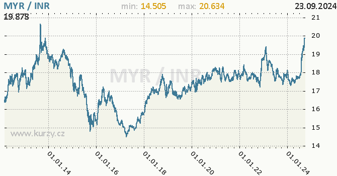 Vvoj kurzu MYR/INR - graf