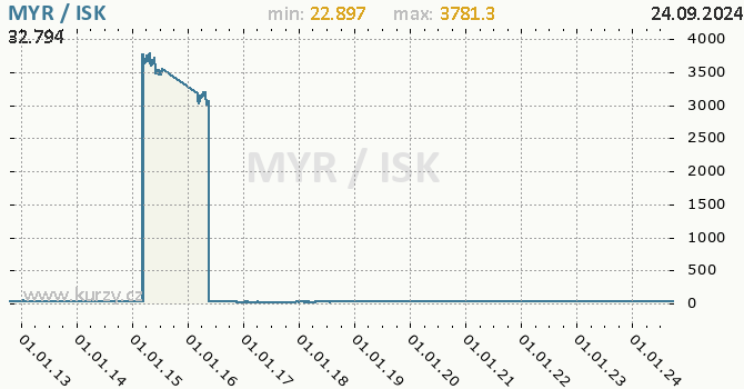 Vvoj kurzu MYR/ISK - graf