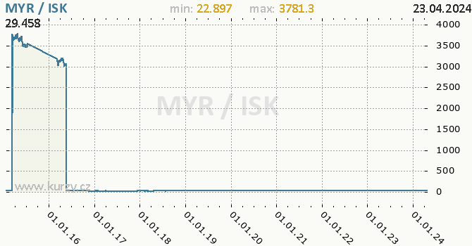 Vvoj kurzu MYR/ISK - graf